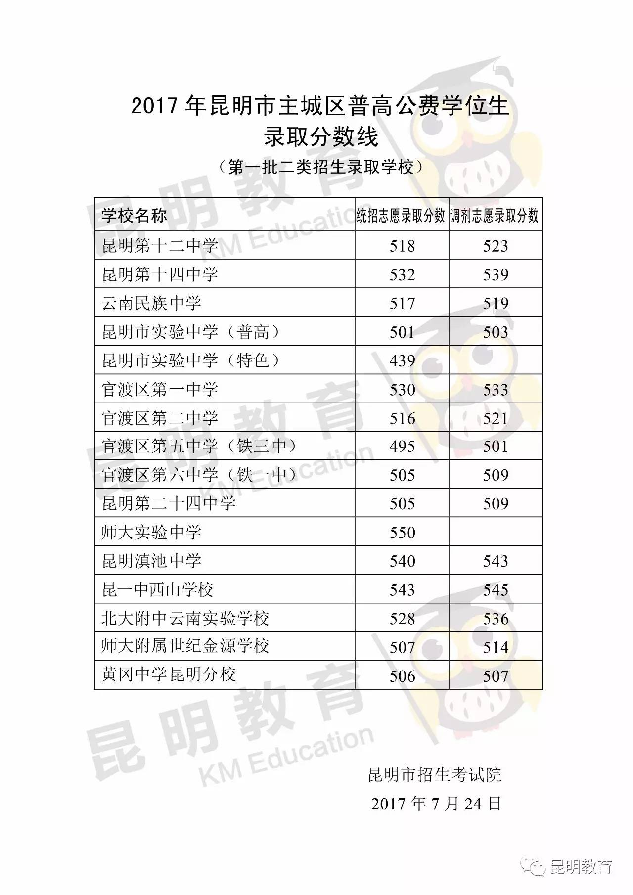 江西省高考錄取分?jǐn)?shù)線_江西省高考錄取分?jǐn)?shù)線_江西省高考錄取分?jǐn)?shù)線