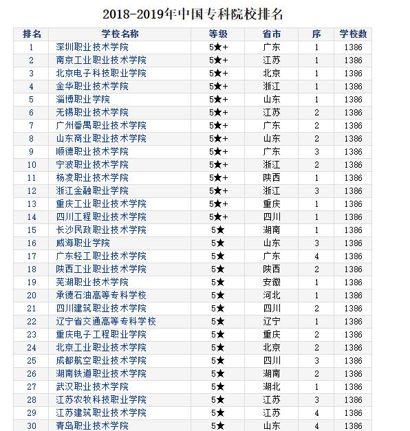 遼寧省專科學校綜合排名_遼寧省專科學校排名_遼寧專科在全國排名