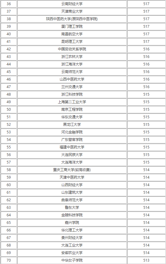 公立二本大學排名表_全國二本公立大學排名_公立二本排名大學全國有多少所