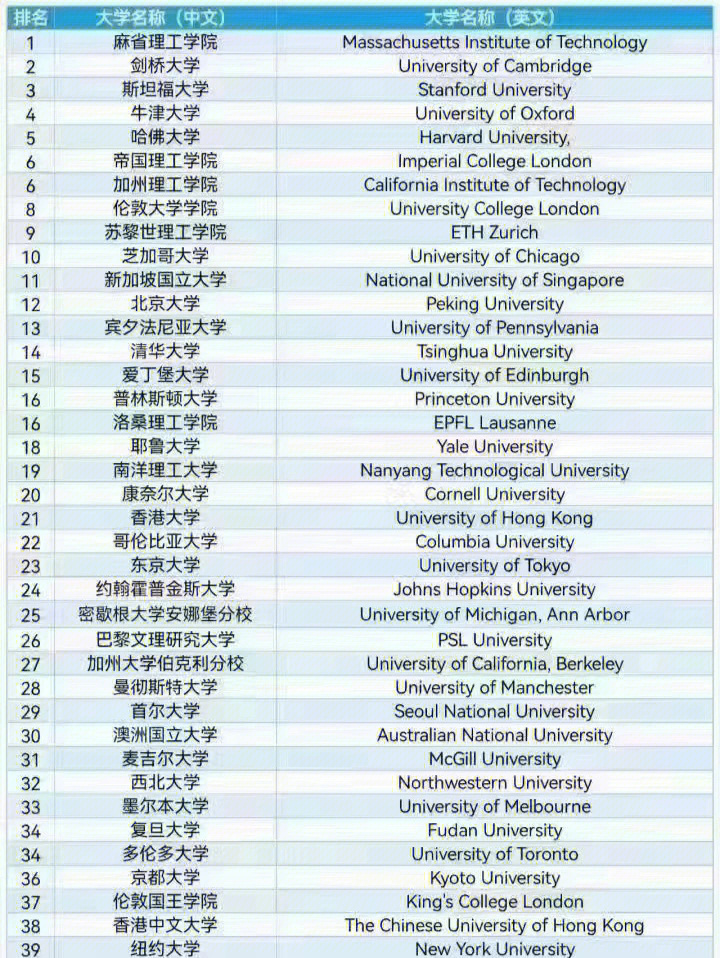qs排名英國大學_英國大學排行榜2020_英國大學排名204