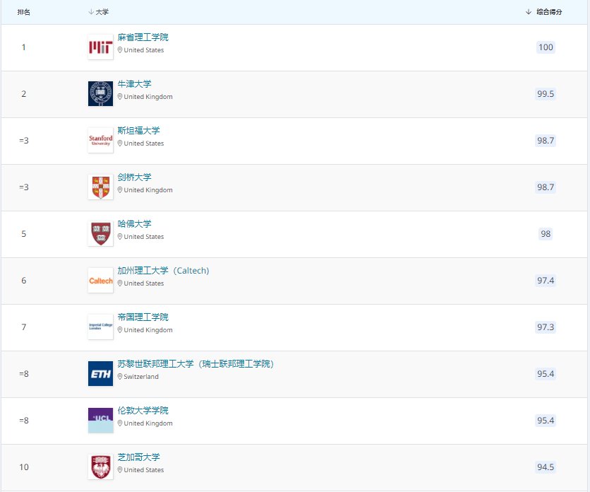 英國大學排名204_qs排名英國大學_英國大學排行榜2020