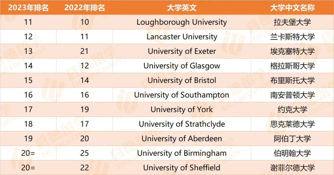英國大學(xué)排名前10_英國大學(xué)排名_英國排名大學(xué)排名