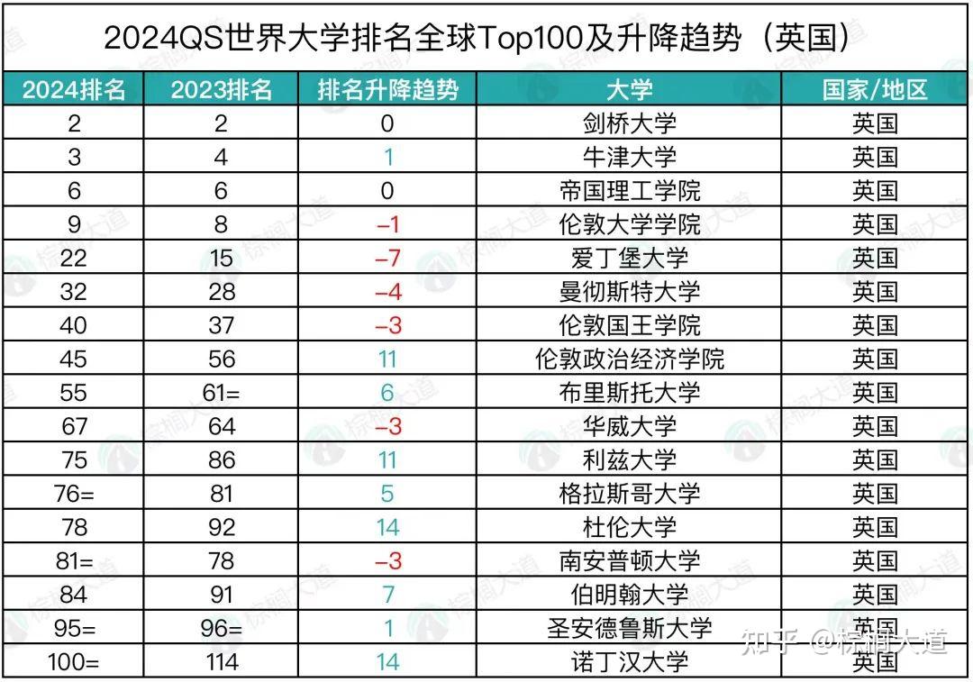 英國排名大學(xué)排名_英國大學(xué)排名前10_英國大學(xué)排名