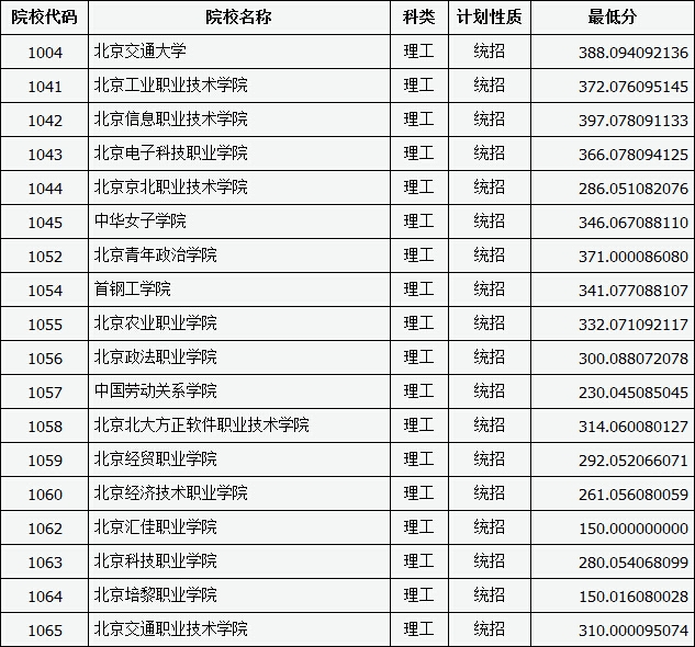 山東工商學院分數線_山東工商錄取分數線2021_山東工商學院錄取分數線