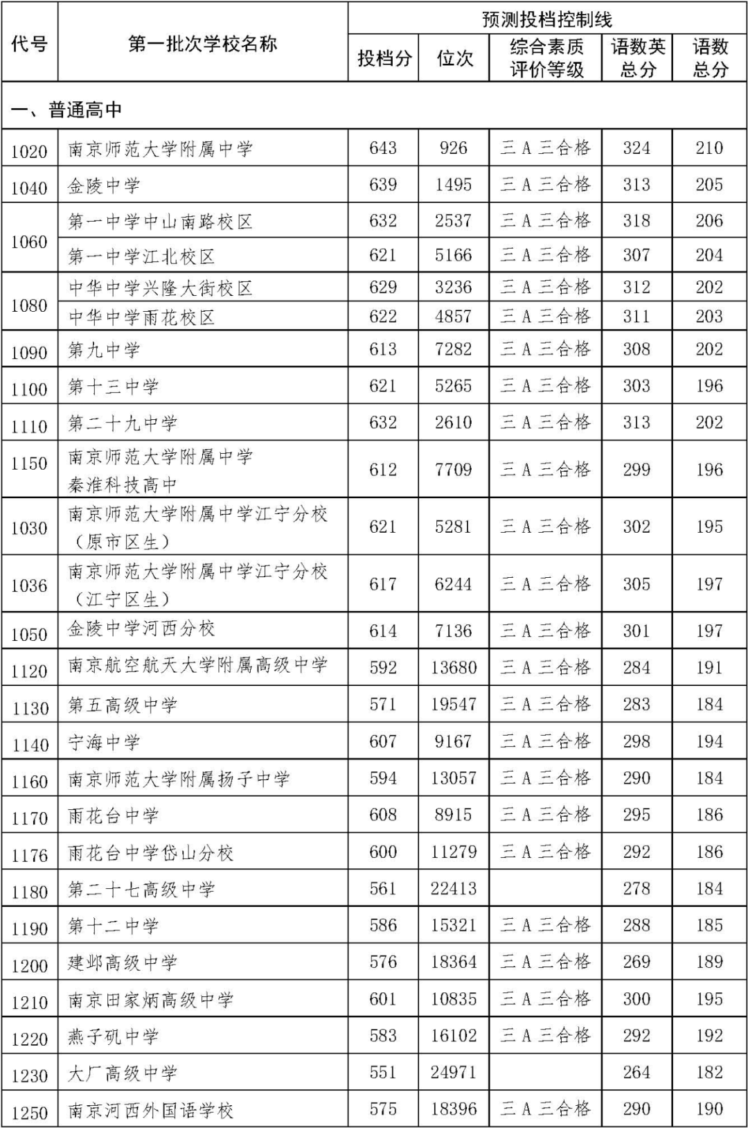 山東錄取線2021_錄取分數山東線2024是多少_山東錄取分數線2024