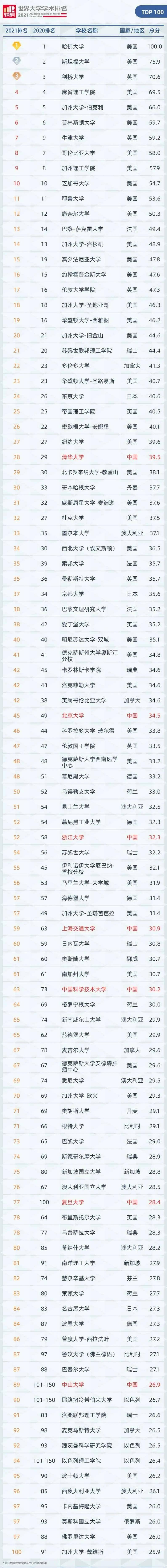 世界500名排名_世界500強排名2019_世界排名前500強高校名單