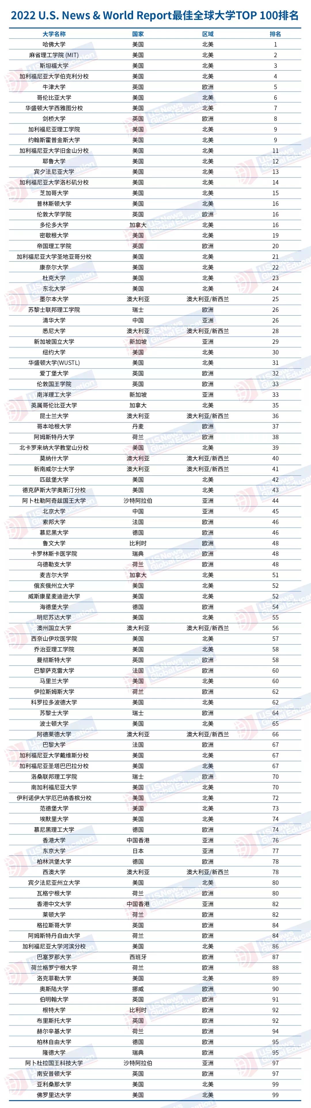 世界排名前500強高校名單_世界500強排名2019_世界500名排名