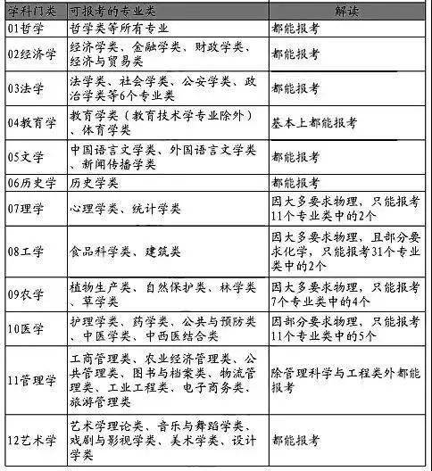 高考志愿專業分類_高考志愿專業類別_高考報考志愿專業