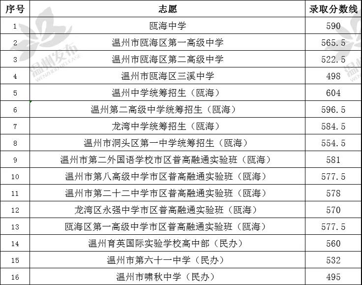 中考福州分數線與寧德一中相比_中考福州分數線2021年公布_福州中考分數線