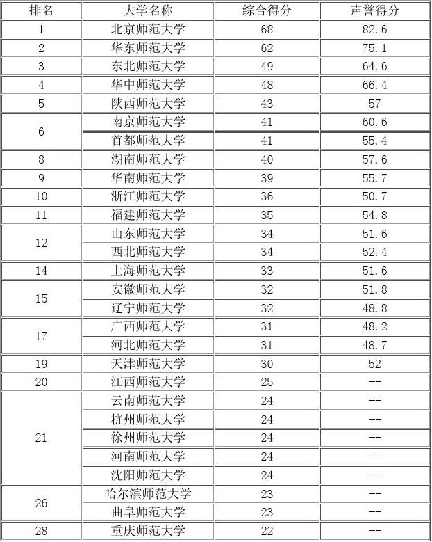 師范類大學分數線_師范大學錄取分數線_師范錄取分數線大學排名