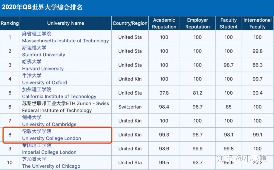 英國機構排出大學排名_排名前十的英國大學_英國大學top21-30