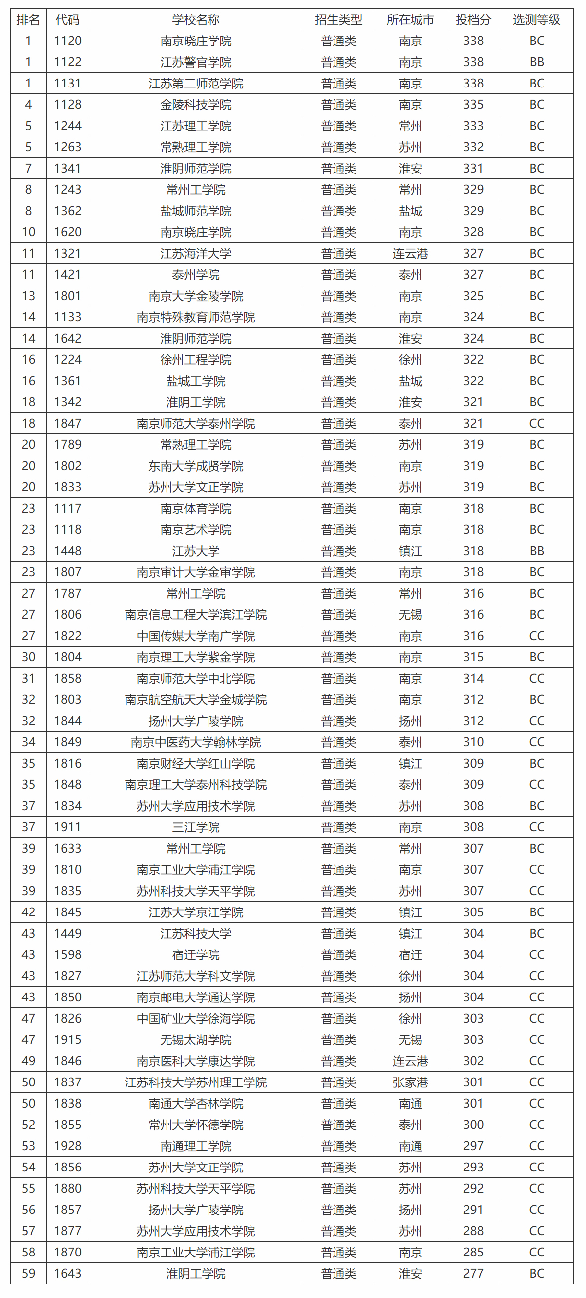 公辦二本大學最低多少分能上_公辦的二本能上嗎_公辦類二本大學低分