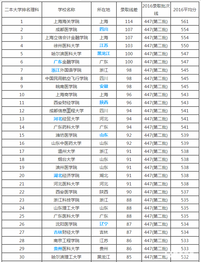 公辦的二本能上嗎_公辦二本大學最低多少分能上_公辦類二本大學低分