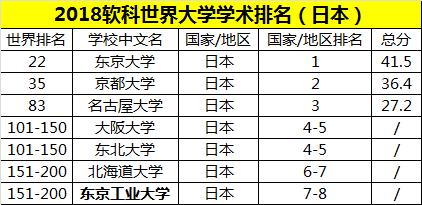 東京排名大學世界第幾_東京排名大學世界排名第幾_東京大學世界排名
