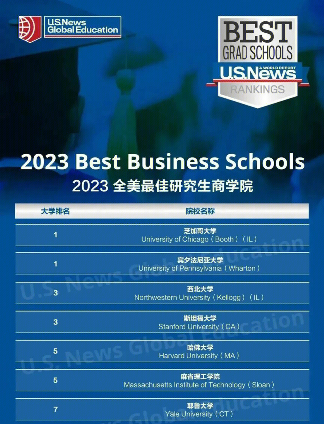 澳洲商科排名_澳洲商科最好的大學(xué)排名_澳洲留學(xué)商科排名