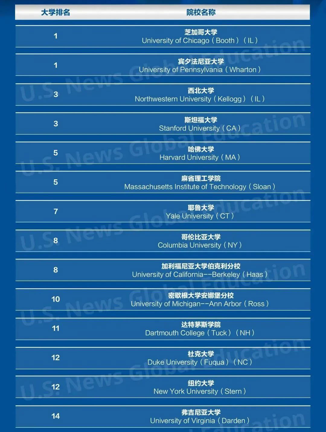 澳洲留學(xué)商科排名_澳洲商科排名_澳洲商科最好的大學(xué)排名