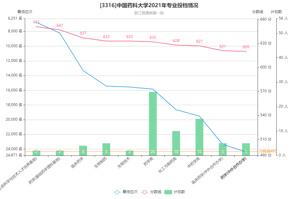 中國藥科大學錄取分數線_藥科大學排名及分數線_藥學專業各大學錄取分數線
