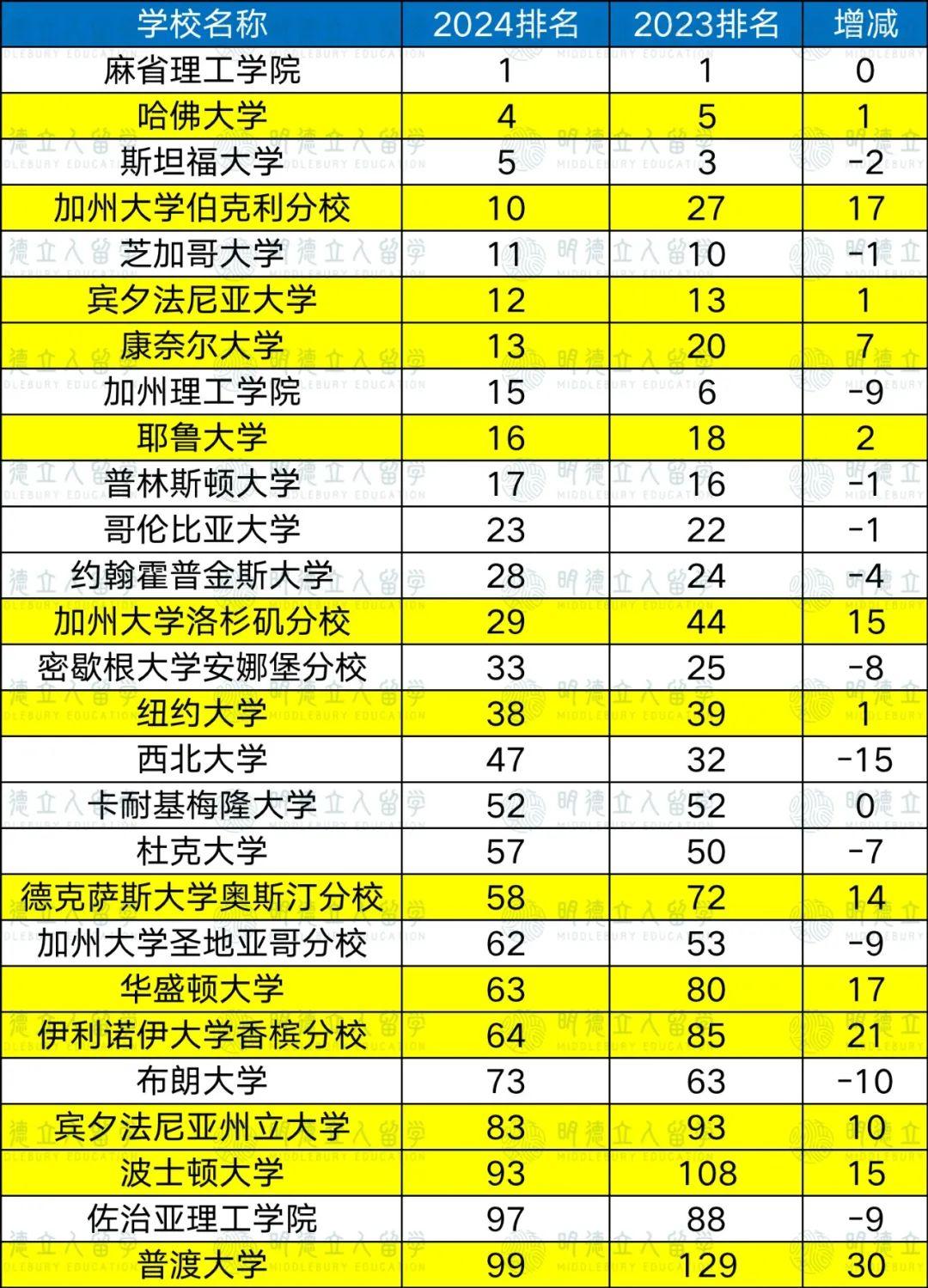 杜克大學排名qs_杜克大學排名_杜克大學排名usnews