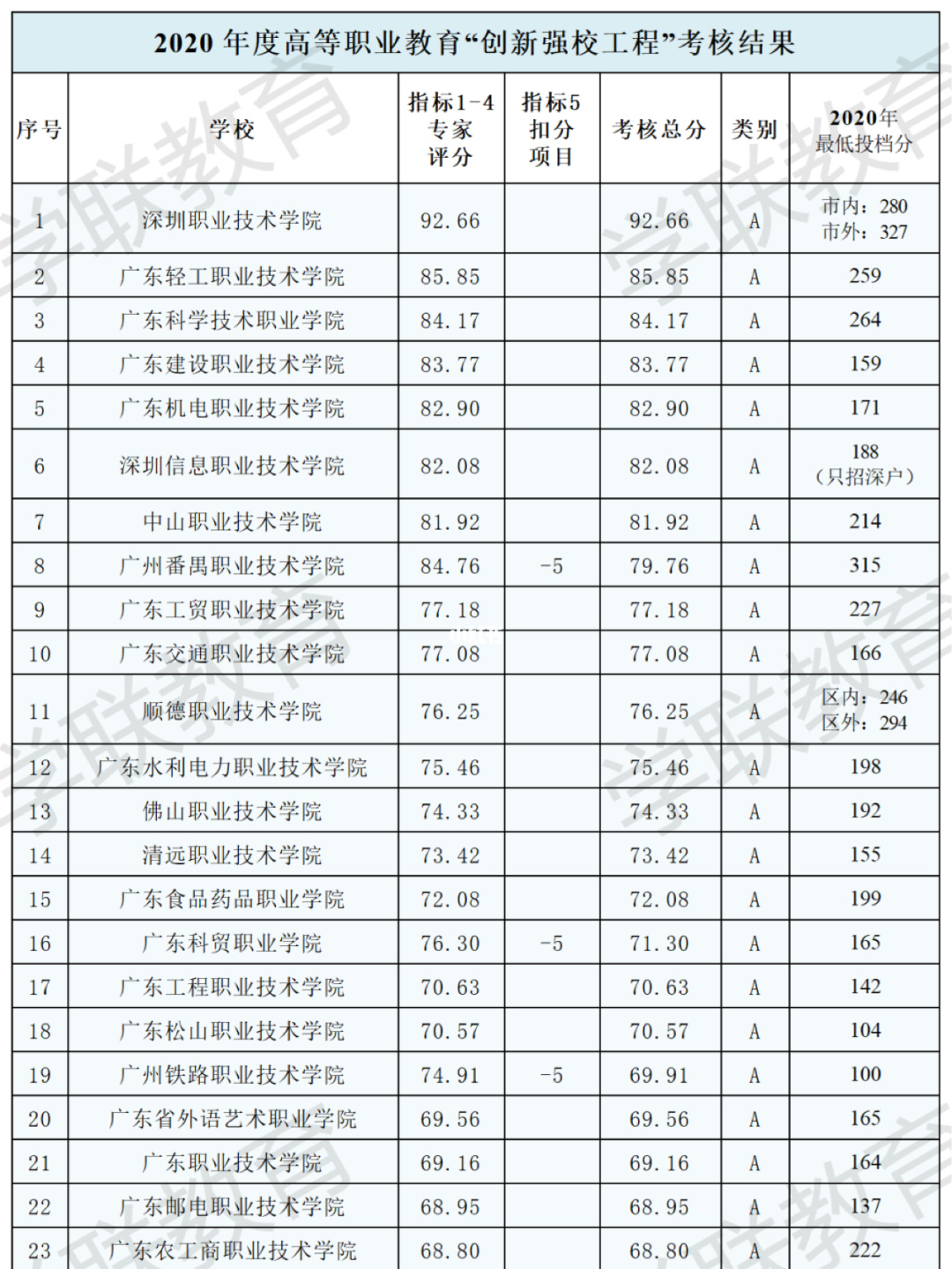 浙江省專科高校排名_2021浙江專科排行_浙江省專科學校排名