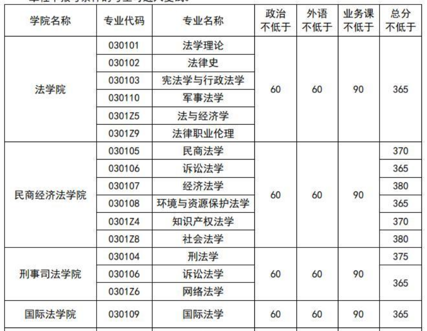 好的政法大學(xué)分?jǐn)?shù)線_政法大學(xué)錄取分?jǐn)?shù)線_錄取分?jǐn)?shù)政法線大學(xué)排名