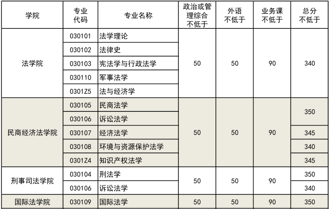 好的政法大學(xué)分?jǐn)?shù)線_錄取分?jǐn)?shù)政法線大學(xué)排名_政法大學(xué)錄取分?jǐn)?shù)線