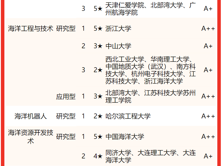 船舶與海洋工程專業排名_船舶海洋排名工程專業學校_船舶海洋排名工程專業有哪些