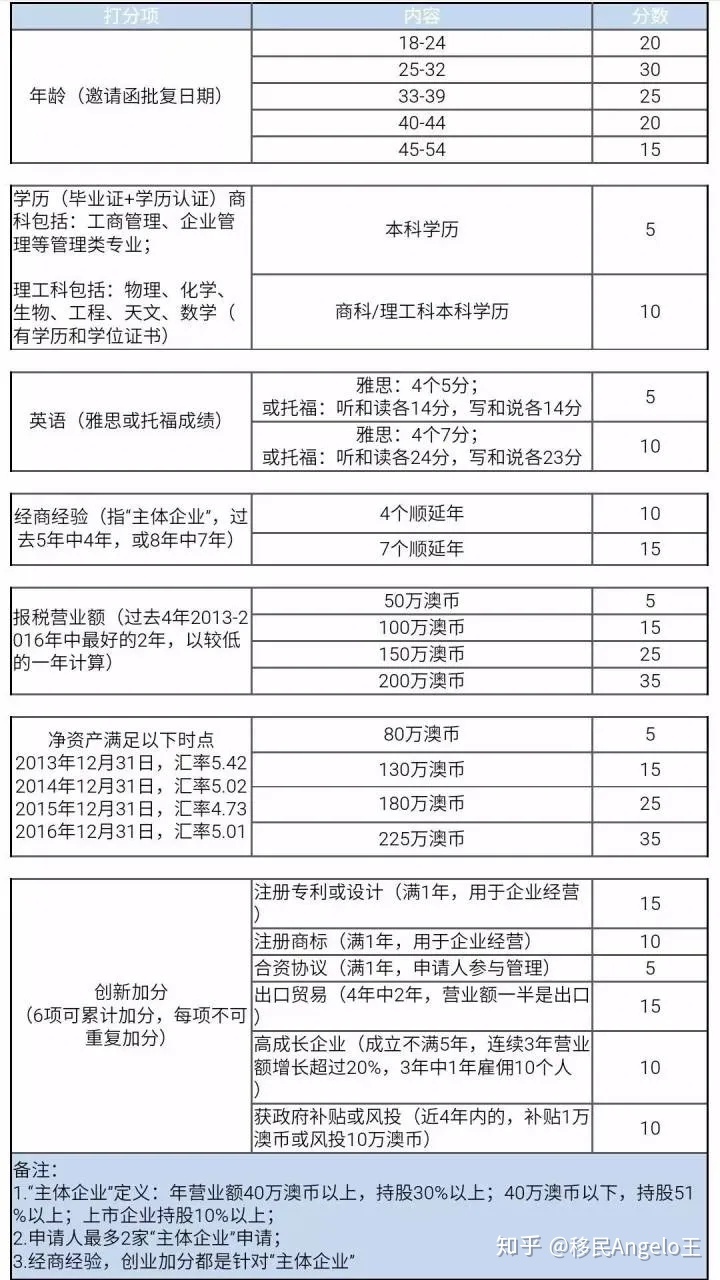 移民澳大利亞條件去哪里查_移民澳大利亞的條件和費(fèi)用標(biāo)準(zhǔn)_去澳大利亞移民條件