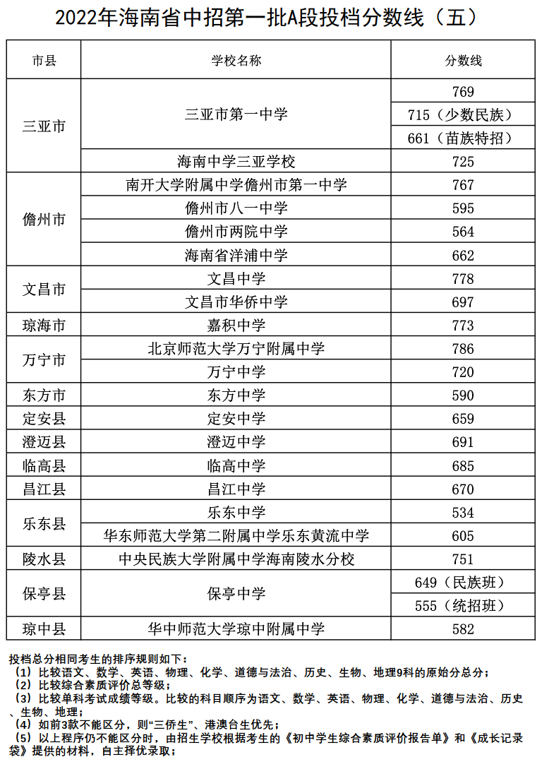 大學錄取分數線2024_錄取分數線大學2024是多少_2023錄取分數線大學