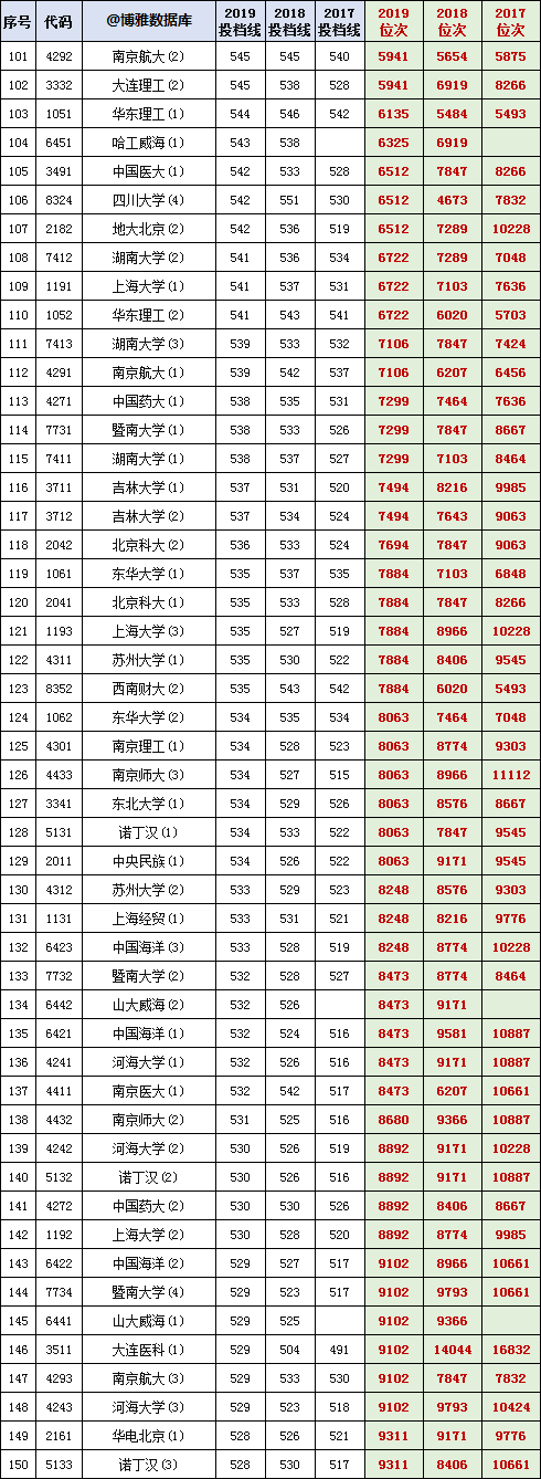 地大分?jǐn)?shù)線2019_中國(guó)地大分?jǐn)?shù)線2020_各地大學(xué)錄取分?jǐn)?shù)線