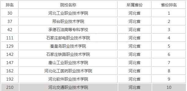 河北省專科排名前三的學校_專科院校河北省排名_河北省專科學校排名