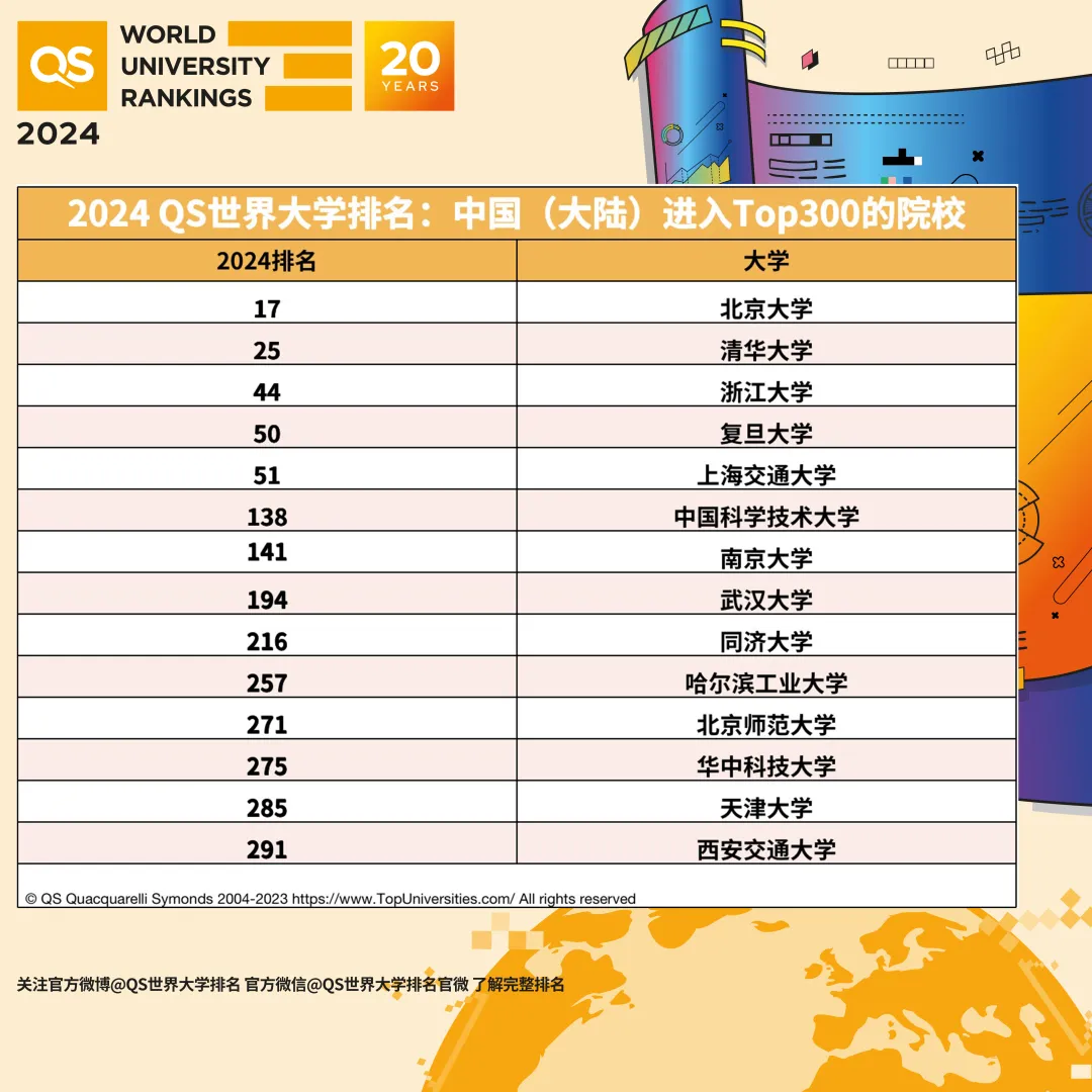 大學排行榜最新排名全球名單_世界前兩百名大學排名 2023全球大學排行榜最新_大學排行榜最新排名全球名次