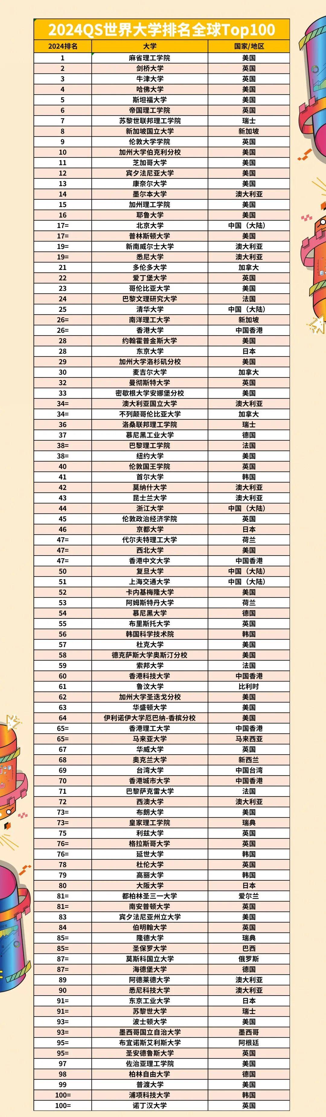 大學排行榜最新排名全球名次_世界前兩百名大學排名 2023全球大學排行榜最新_大學排行榜最新排名全球名單