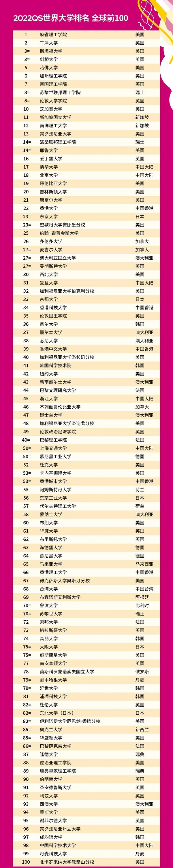 大學排行榜最新排名全球名單_世界前兩百名大學排名 2023全球大學排行榜最新_大學排行榜最新排名全球名次