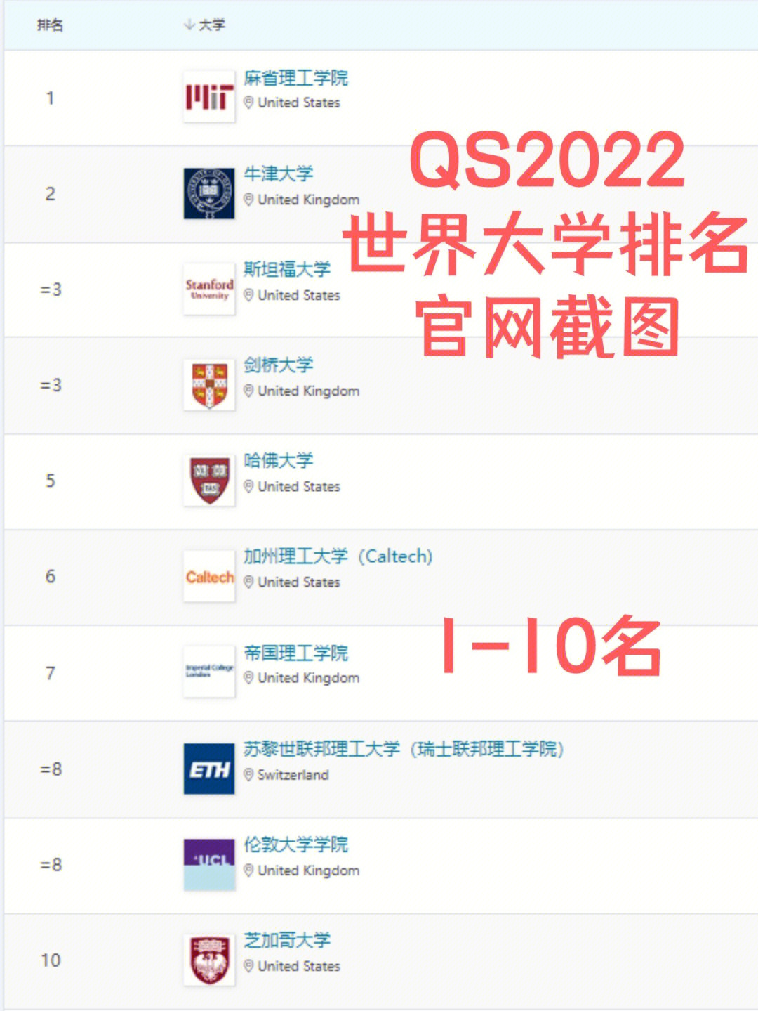 世界前兩百名大學排名 2023全球大學排行榜最新_大學排行榜最新排名全球名次_大學排行榜最新排名全球名單