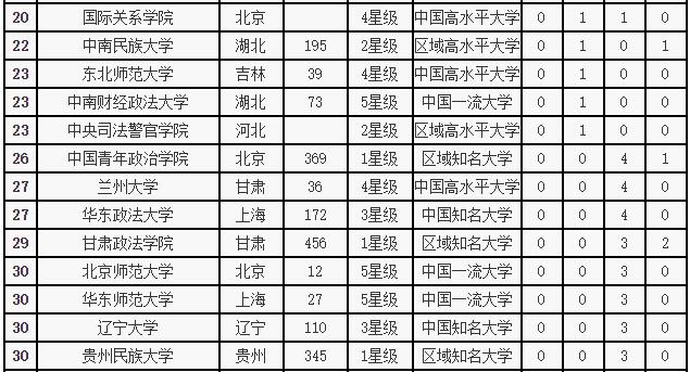 法學專業排名全國排名_法學排名專業有哪些_法學專業排名