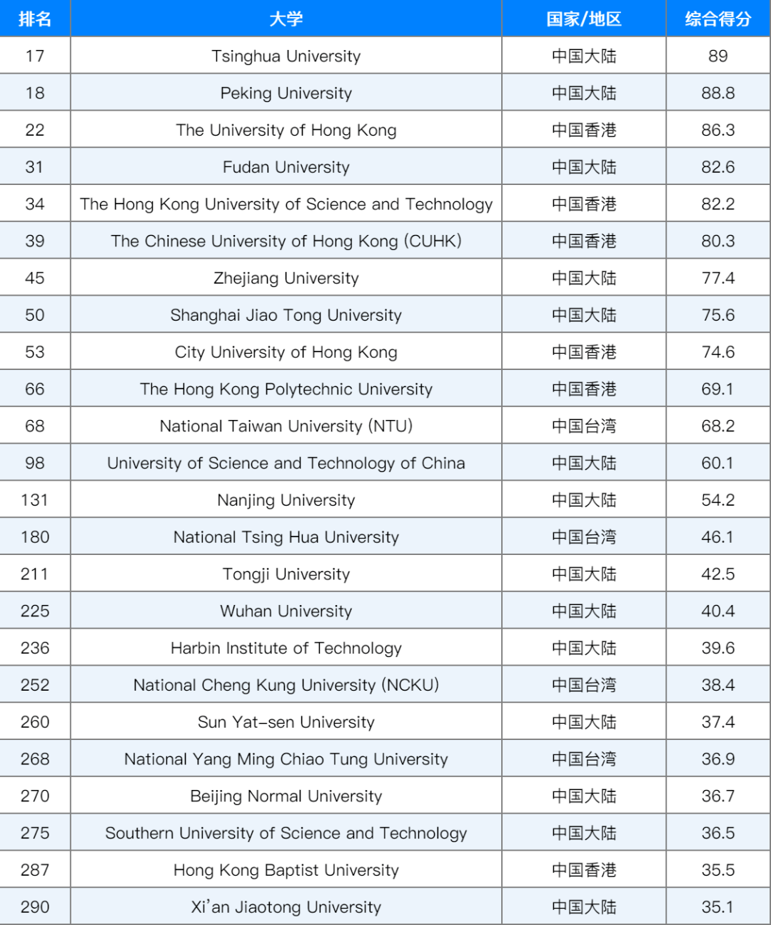全球商學院排名209_全球頂級商學院50強_商學院全球排名qs