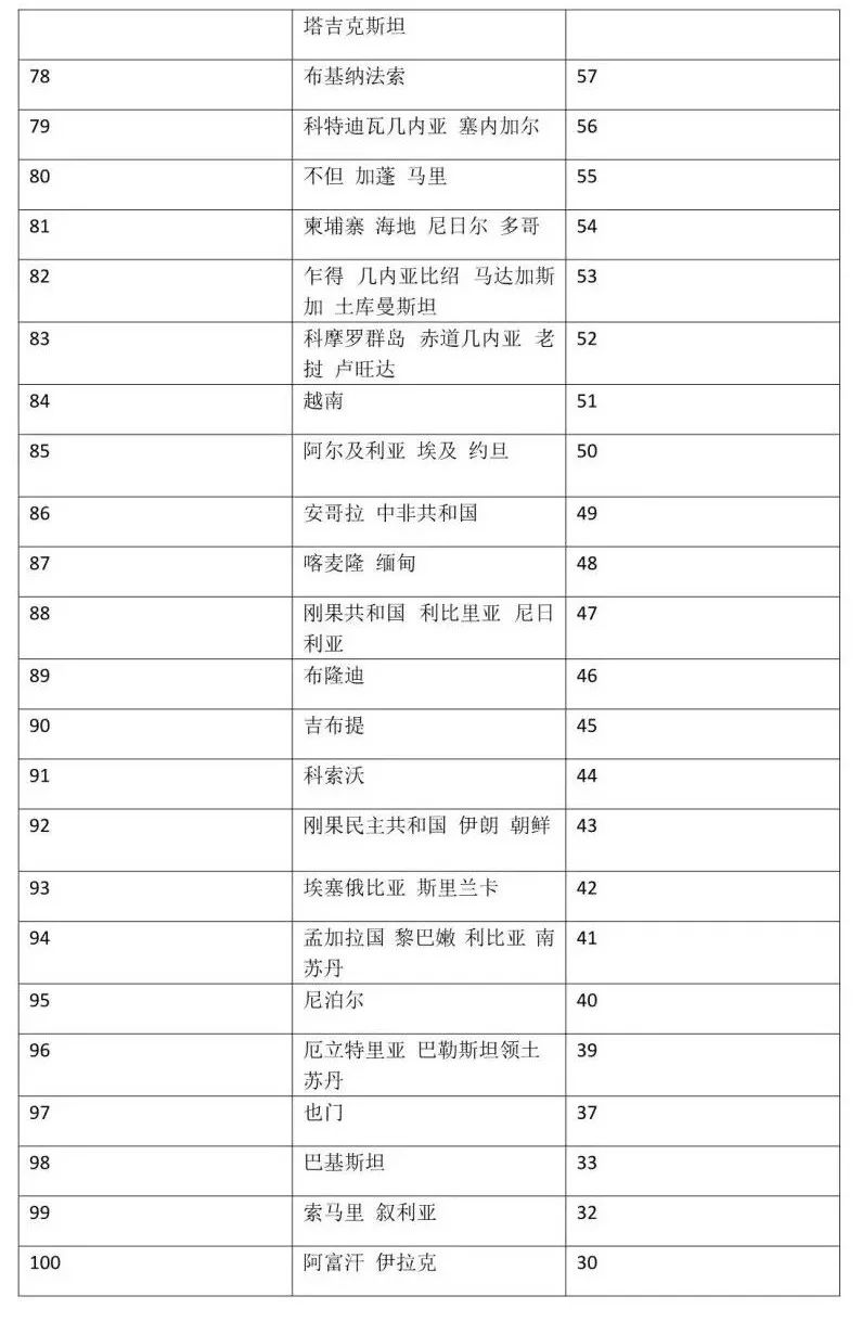 世界各國護照含金量排名_護照各國含金量排名世界第幾_護照各國含金量排名世界第一