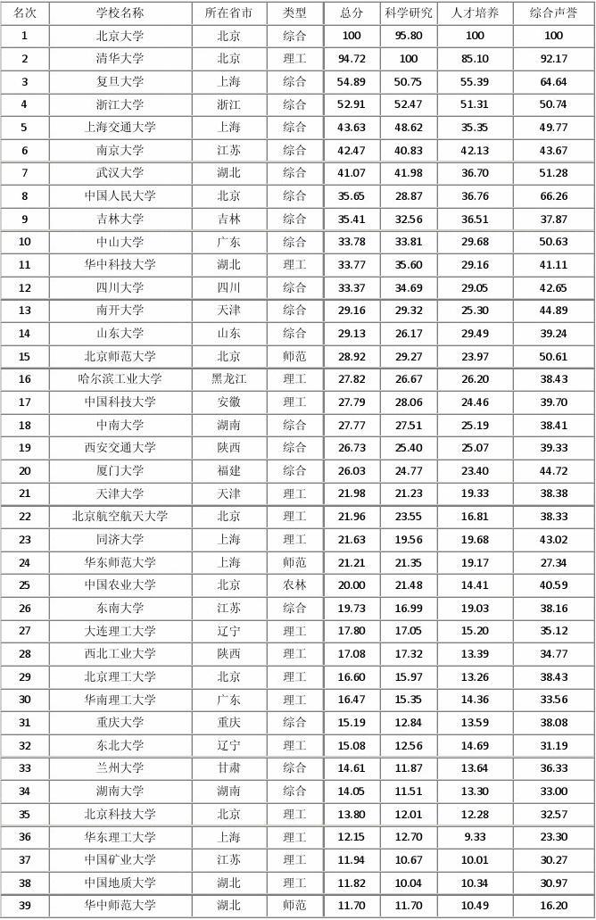 人大top幾_人大排名qs_人大版大學(xué)排名