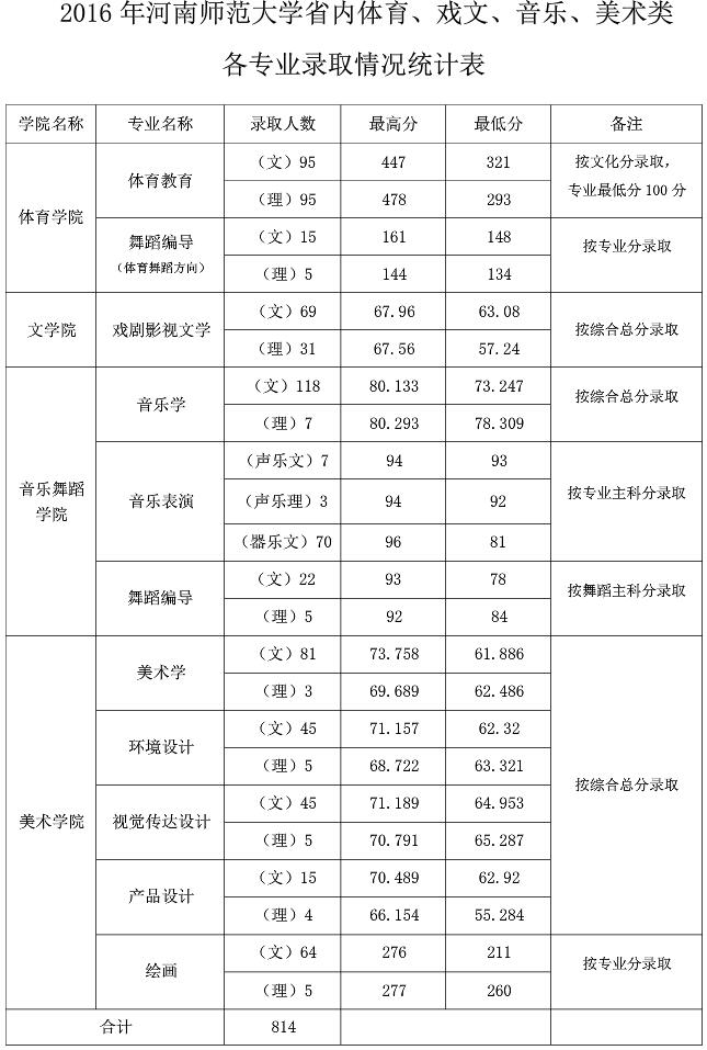 全國的師范大學錄取分數線_師范類大學全國分數線_全國師范大學錄取分數線