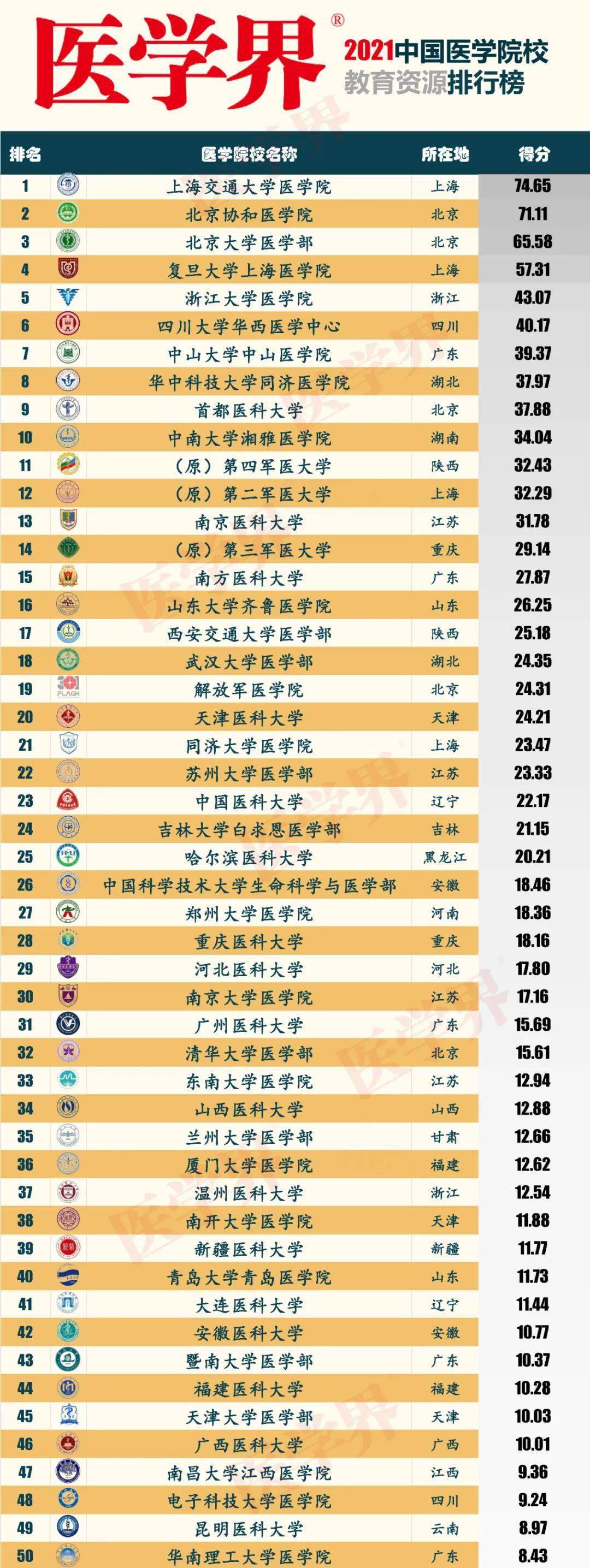 醫學院全國排名前十_全國醫學院排名_醫學院綜合排名全國