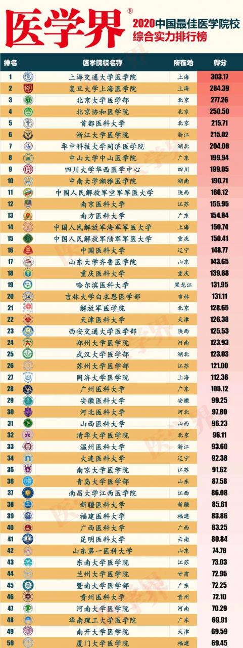 醫學院全國排名前十_全國醫學院排名_醫學院綜合排名全國
