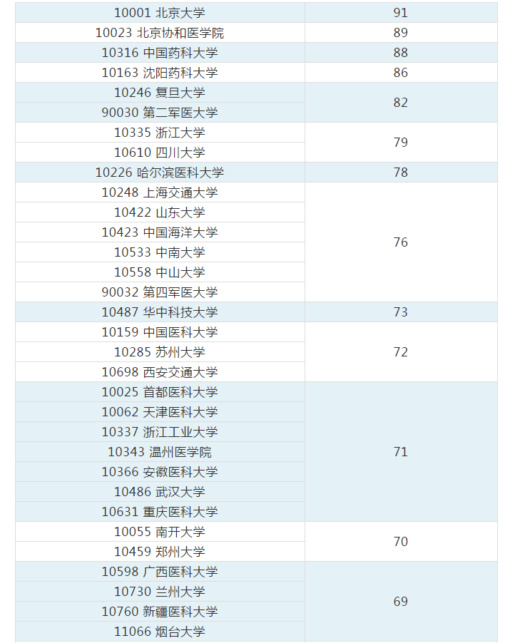 全國英語專業排名_排名英語全國專業的大學_排名英語全國專業有哪些