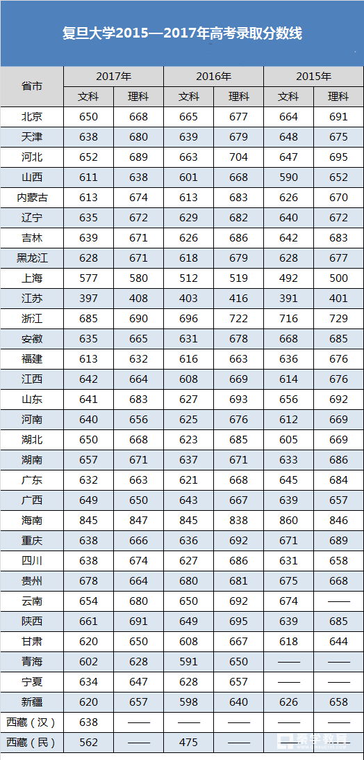 上海同濟大學(xué)分?jǐn)?shù)線_上海同濟大學(xué)收分線_分?jǐn)?shù)上海同濟線大學(xué)多少分