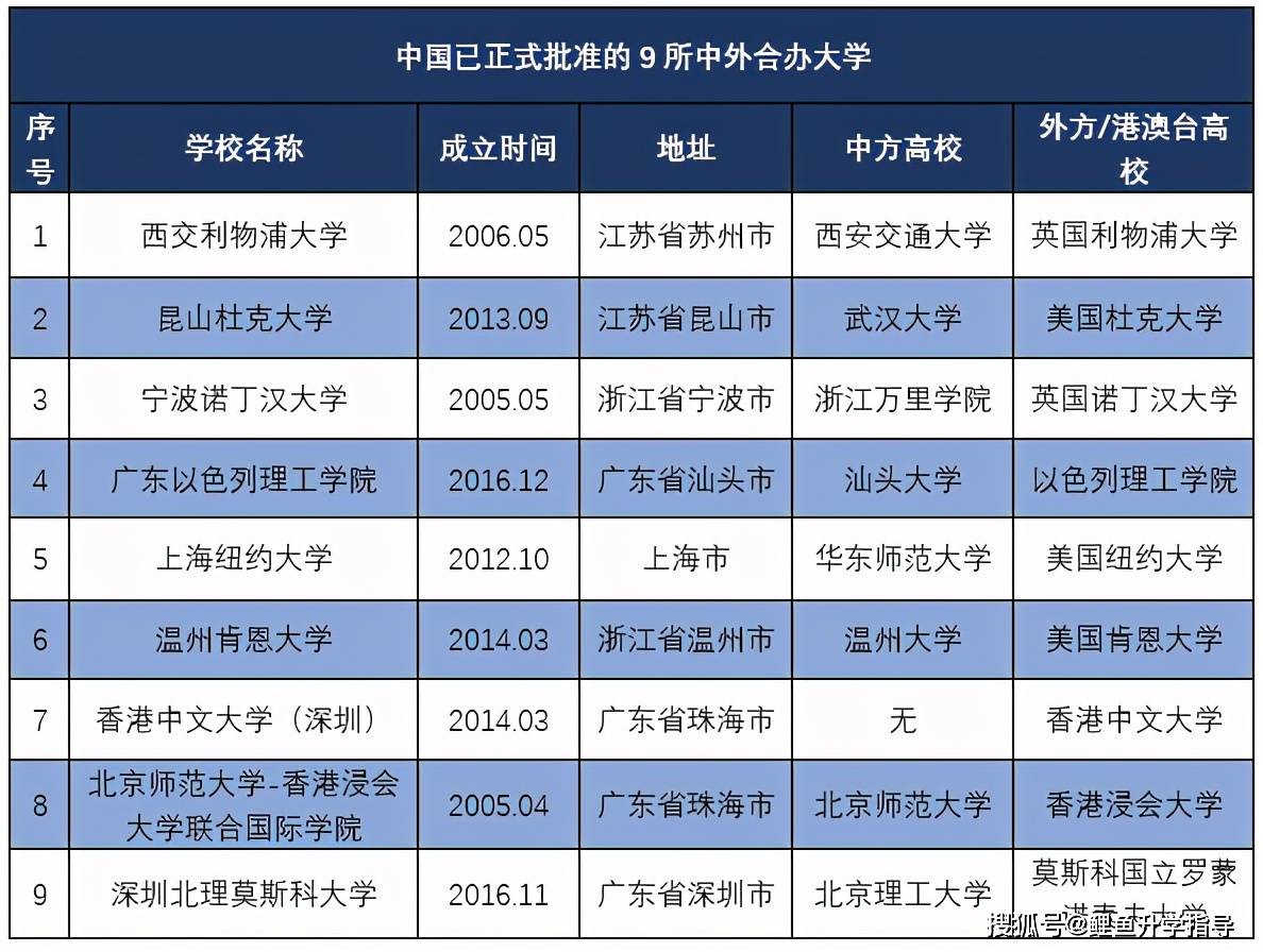 中外合作辦學項目名稱_中外合作辦學院校名單_中外合作辦學類