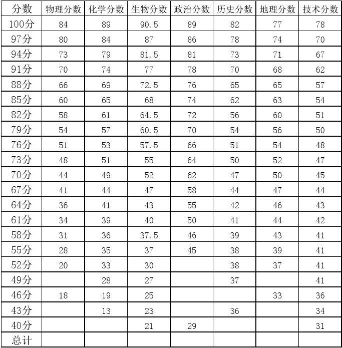 天津高考分數_高考分數線2021年公布天津_2021高考出分天津
