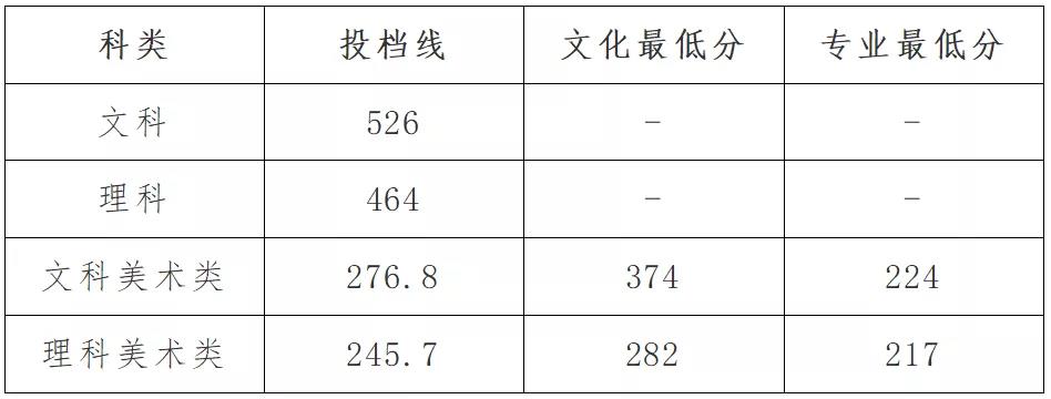 武昌理工去年分數線_武昌理工學院分數線_武昌理工學院的分數線