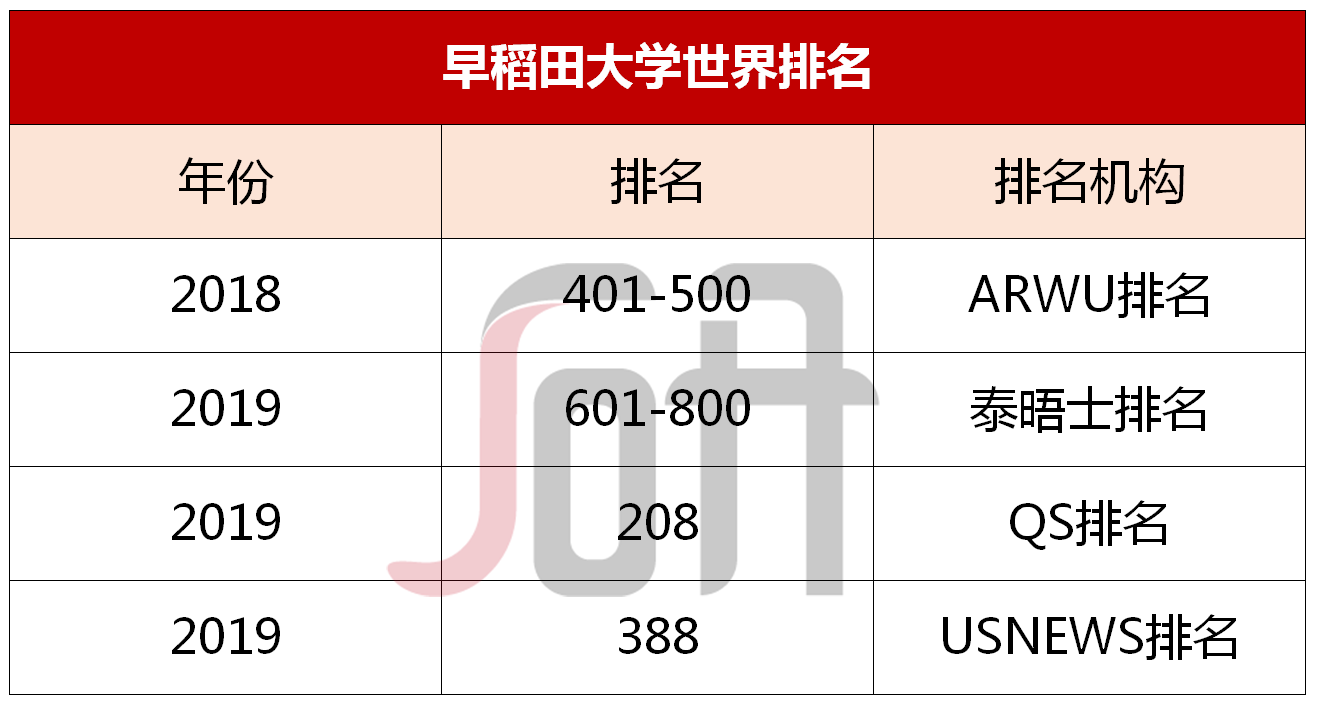 早稻田大學排名_旱稻田大學排名_有稻田的大學