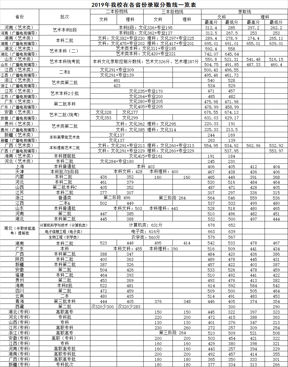西安培華學院分數(shù)線_西安培華學院錄取結果_西安培華學院2018分數(shù)線