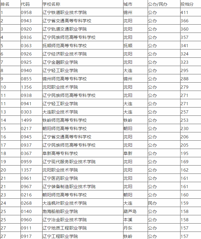 西安培華學院錄取結果_西安培華學院分數(shù)線_西安培華學院2018分數(shù)線