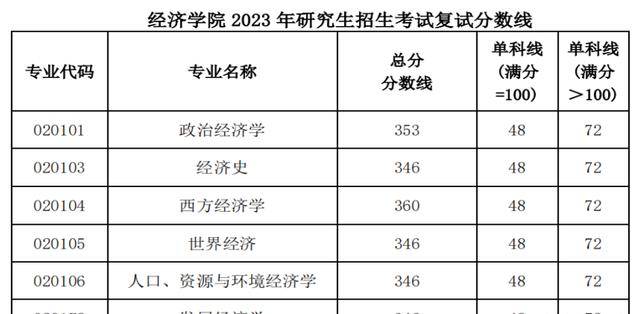 財經分數西南線大學排名_財經分數西南線大學有哪些_西南財經大學分數線